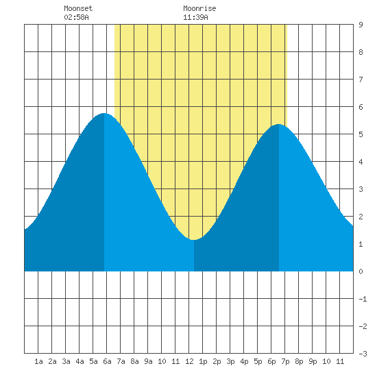 Gulf Beach tide chart for Wednesday, March 29, 2023
