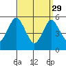 Gulf Beach tide chart for Wednesday, March 29, 2023