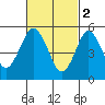 Gulf Beach tide chart for Thursday, March 2, 2023