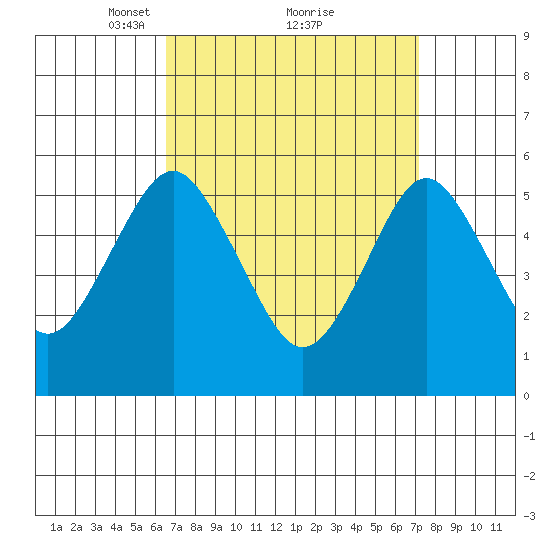 Gulf Beach tide chart for Thursday, March 30, 2023