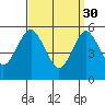 Gulf Beach tide chart for Thursday, March 30, 2023