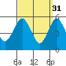 Gulf Beach tide chart for Friday, March 31, 2023