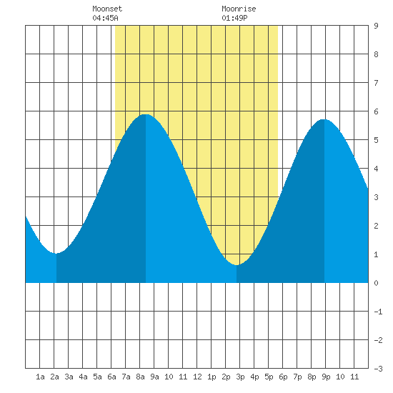 Gulf Beach tide chart for Friday, March 3, 2023