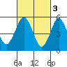 Gulf Beach tide chart for Friday, March 3, 2023