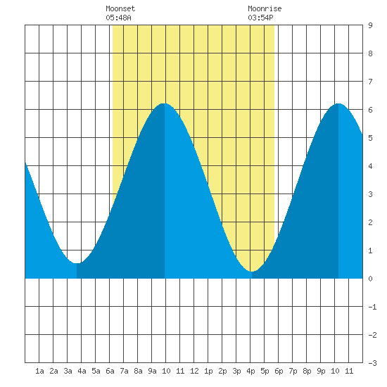 Gulf Beach tide chart for Sunday, March 5, 2023