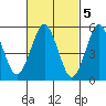Gulf Beach tide chart for Sunday, March 5, 2023
