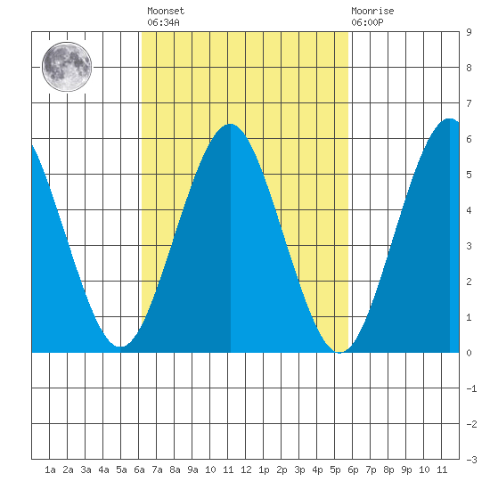 Gulf Beach tide chart for Tuesday, March 7, 2023