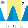 Gulf Beach tide chart for Tuesday, March 7, 2023