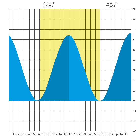 Gulf Beach tide chart for Wednesday, March 8, 2023