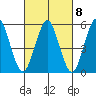 Gulf Beach tide chart for Wednesday, March 8, 2023