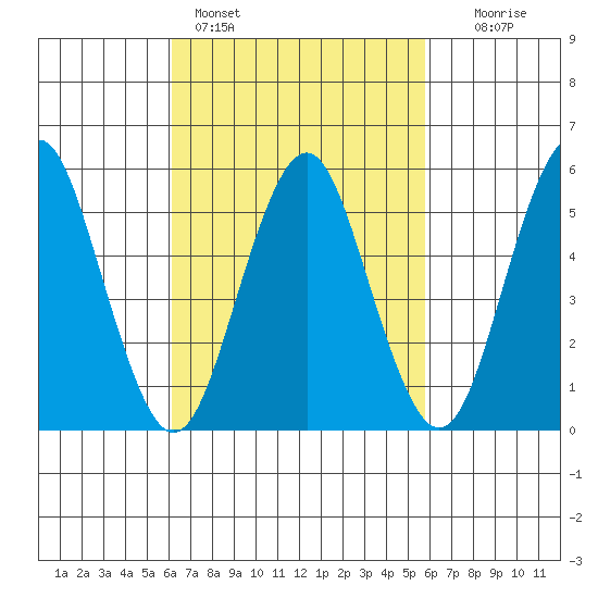Gulf Beach tide chart for Thursday, March 9, 2023