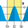 Gulf Beach tide chart for Thursday, March 9, 2023
