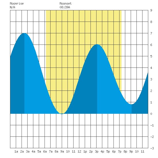 Gulf Beach tide chart for Monday, April 10, 2023
