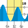 Gulf Beach tide chart for Monday, April 10, 2023