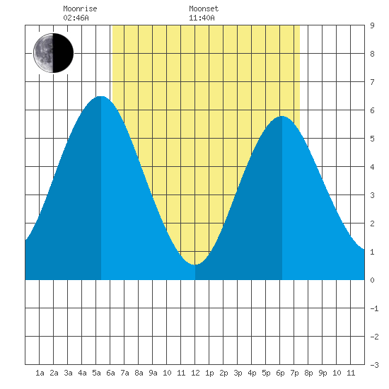 Gulf Beach tide chart for Thursday, April 13, 2023