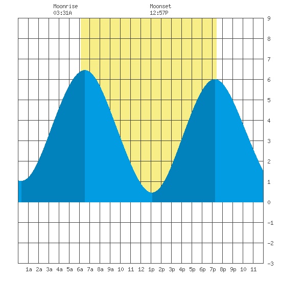 Gulf Beach tide chart for Friday, April 14, 2023
