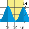 Gulf Beach tide chart for Friday, April 14, 2023