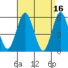 Gulf Beach tide chart for Sunday, April 16, 2023