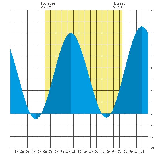 Gulf Beach tide chart for Tuesday, April 18, 2023