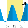 Gulf Beach tide chart for Tuesday, April 18, 2023