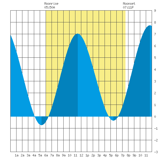 Gulf Beach tide chart for Wednesday, April 19, 2023