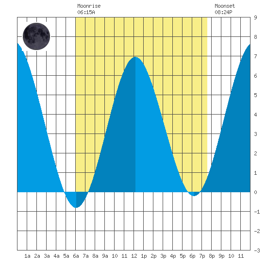 Gulf Beach tide chart for Thursday, April 20, 2023