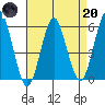 Gulf Beach tide chart for Thursday, April 20, 2023