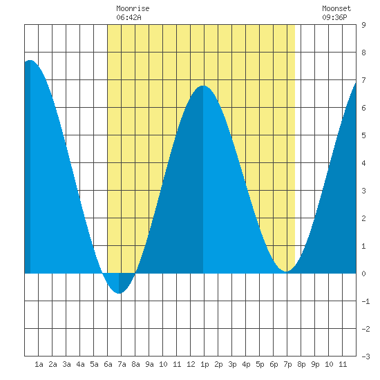 Gulf Beach tide chart for Friday, April 21, 2023