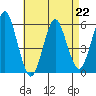 Gulf Beach tide chart for Saturday, April 22, 2023