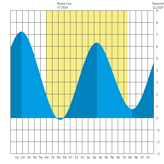 Gulf Beach tide chart for Sunday, April 23, 2023