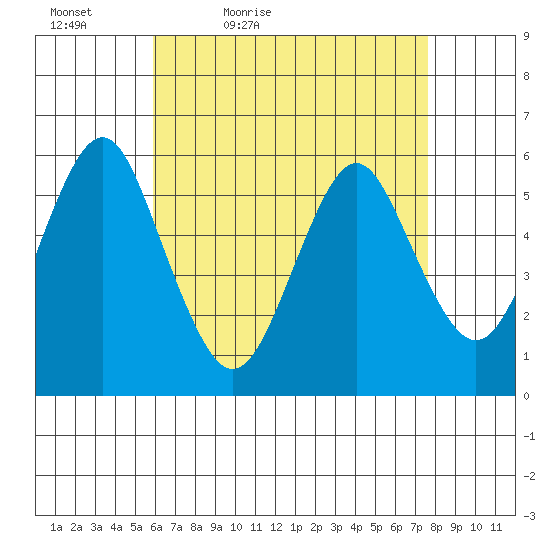 Gulf Beach tide chart for Tuesday, April 25, 2023