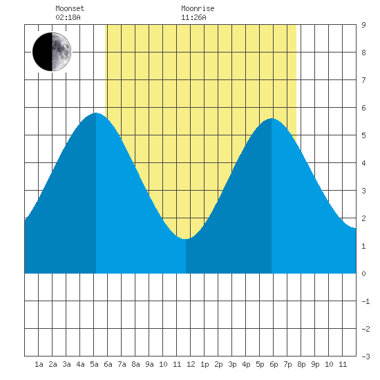 Gulf Beach tide chart for Thursday, April 27, 2023