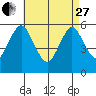 Gulf Beach tide chart for Thursday, April 27, 2023