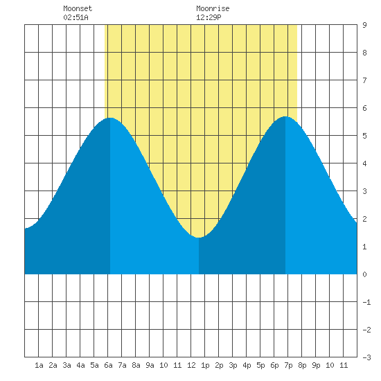 Gulf Beach tide chart for Friday, April 28, 2023