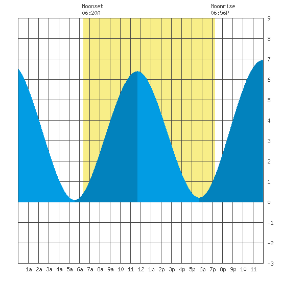 Gulf Beach tide chart for Wednesday, April 5, 2023