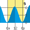 Gulf Beach tide chart for Wednesday, April 5, 2023
