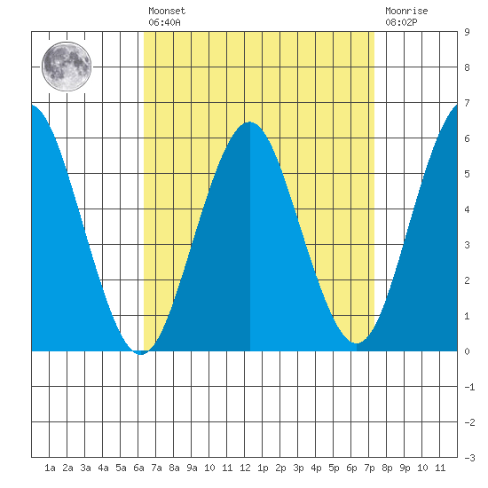 Gulf Beach tide chart for Thursday, April 6, 2023