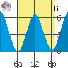 Gulf Beach tide chart for Thursday, April 6, 2023