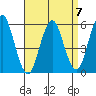 Gulf Beach tide chart for Friday, April 7, 2023