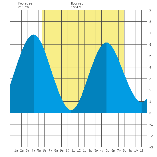 Gulf Beach tide chart for Thursday, May 11, 2023