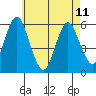 Gulf Beach tide chart for Thursday, May 11, 2023