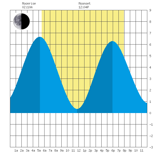 Gulf Beach tide chart for Friday, May 12, 2023