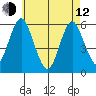 Gulf Beach tide chart for Friday, May 12, 2023