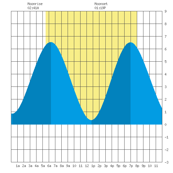 Gulf Beach tide chart for Saturday, May 13, 2023