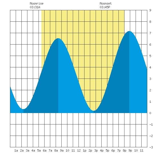 Gulf Beach tide chart for Monday, May 15, 2023