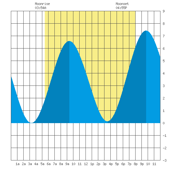 Gulf Beach tide chart for Tuesday, May 16, 2023