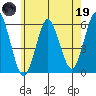 Gulf Beach tide chart for Friday, May 19, 2023