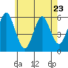 Gulf Beach tide chart for Tuesday, May 23, 2023