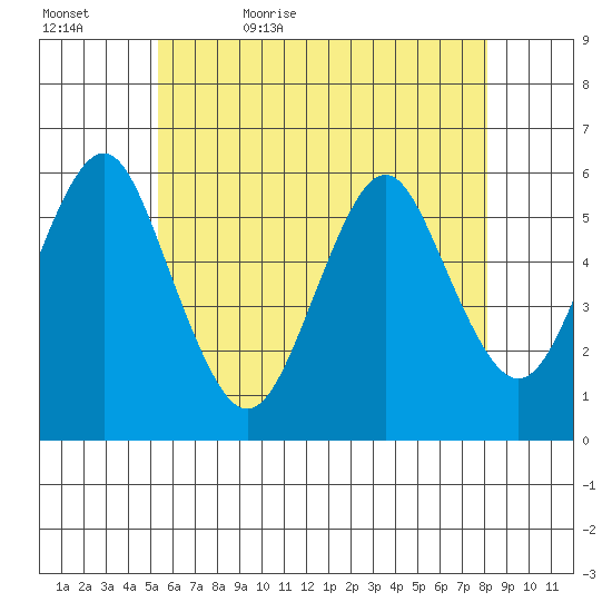 Gulf Beach tide chart for Wednesday, May 24, 2023