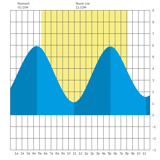 Gulf Beach tide chart for Friday, May 26, 2023